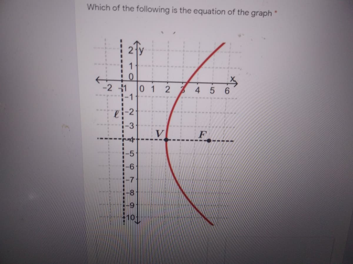 Which of the following is the equation of the graph
11
-2 1
0 1
4
:-1
-3
!-5
%3D
!-6
-7
-8
-9
CO
LO
