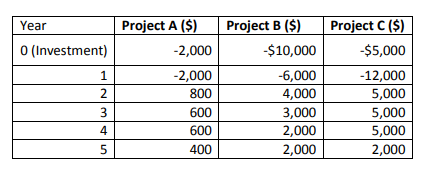 Project A ($)
Project B ($)
Project C ($)
Year
O (Investment)
-2,000
-$10,000
-$5,000
-2,000
-6,000
-12,000
5,000
1
2
800
4,000
3,000
3
600
5,000
2,000
2,000
600
5,000
2,000
4
400
