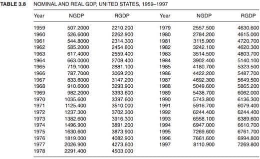 TABLE 3.8 NOMINAL AND REAL GDP, UNITED STATES, 1959-1997
Year
NGDP
RGDP
Year
NGDP
RGDP
4630.600
4615.000
1959
507.2000
2210.200
1979
2557.500
1960
526.6000
2262.900
1980
2784.200
4720.700
4620.300
1961
544.8000
2314.300
1981
3115.900
1962
585.2000
2454.800
1982
3242.100
1963
617.4000
2559.400
1983
3514.500
4803.700
1964
663.0000
2708.400
1984
1985
3902.400
5140.100
1965
719.1000
2881.100
4180.700
5323.500
1966
787.7000
3069.200
1986
4422.200
5487.700
1967
833.6000
3147.200
1987
4692.300
5649.500
1968
910.6000
3293.900
1988
5049.600
5865.200
1969
982.2000
3393.600
1989
5438.700
6062.000
1970
1971
1035.600
3397.600
1990
5743.800
6136.300
1125.400
3510.000
1991
5916.700
6079.400
1972
1973
1974
1237.300
3702.300
1992
6244.400
6244.400
1382.600
1496.900
1630.600
3916.300
1993
6558.100
6389.600
3891.200
1994
6947.000
6610.700
1975
3873.900
1995
7269.600
6761.700
1976
1977
1819.000
4082.900
1996
7661.600
6994.800
2026.900
4273.600
1997
8110.900
7269.800
1978
2291.400
4503.000
