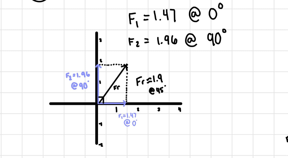 ### Vector Addition

**Given Vectors:**
- \( F_1 = 1.47 \, \text{units} \) at \( 0^\circ \)
- \( F_2 = 1.96 \, \text{units} \) at \( 90^\circ \)

**Graph Explanation:**
The provided graph is a Cartesian coordinate system with labeled axes, representing a vector addition problem.

**Vectors on the Graph:**
1. **Vector \( F_1 \) (Blue Arrow)**
   - Magnitude: 1.47 units
   - Direction: \( 0^\circ \) (positive x-axis)
   - Plotted from the origin (0,0) to the point (1.47, 0)

2. **Vector \( F_2 \) (Blue Arrow)**
   - Magnitude: 1.96 units
   - Direction: \( 90^\circ \) (positive y-axis)
   - Plotted from the origin (0,0) to the point (0, 1.96)

**Resultant Vector \( F_r \) (Black Arrow and Dotted Lines)**
- The resultant vector \( F_r \) starts from the origin and ends at the point where the two original vectors combine, forming the hypotenuse of the right triangle created by \( F_1 \) and \( F_2 \).
- Magnitude: Approximately 1.9 units
- Direction: \( 45^\circ \)

**Forming the Resultant Vector:**
The resultant vector \( F_r \) can be found by placing the tail of \( F_2 \) at the head of \( F_1 \). This forms a right triangle with:
- The horizontal component as \( F_1 \)
- The vertical component as \( F_2 \)

In accordance with the Pythagorean theorem, the magnitude of \( F_r \) is calculated as:
\[ F_r = \sqrt{F_1^2 + F_2^2} \]
\[ F_r = \sqrt{1.47^2 + 1.96^2} \approx 2.45 \text{ units} \]

**Conclusion:**
The graph visually demonstrates the vector addition process, with the components \( F_1 \) and \( F_2 \) and their resultant vector \( F_r \). This graphical method helps