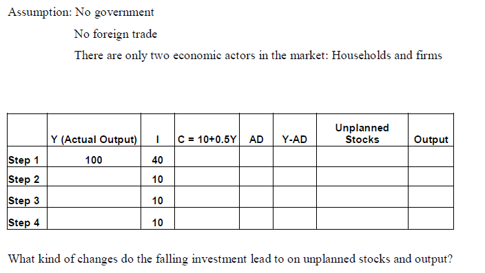 Assumption: No government
No foreign trade
There are only two economic actors in the market: Households and firms
Unplanned
Stocks
Y (Actual Output)
C = 10+0.5Y AD
Y-AD
Output
Step 1
100
40
Step 2
10
Step 3
10
Step 4
10
What kind of changes do the falling investment lead to on unplanned stocks and output?
