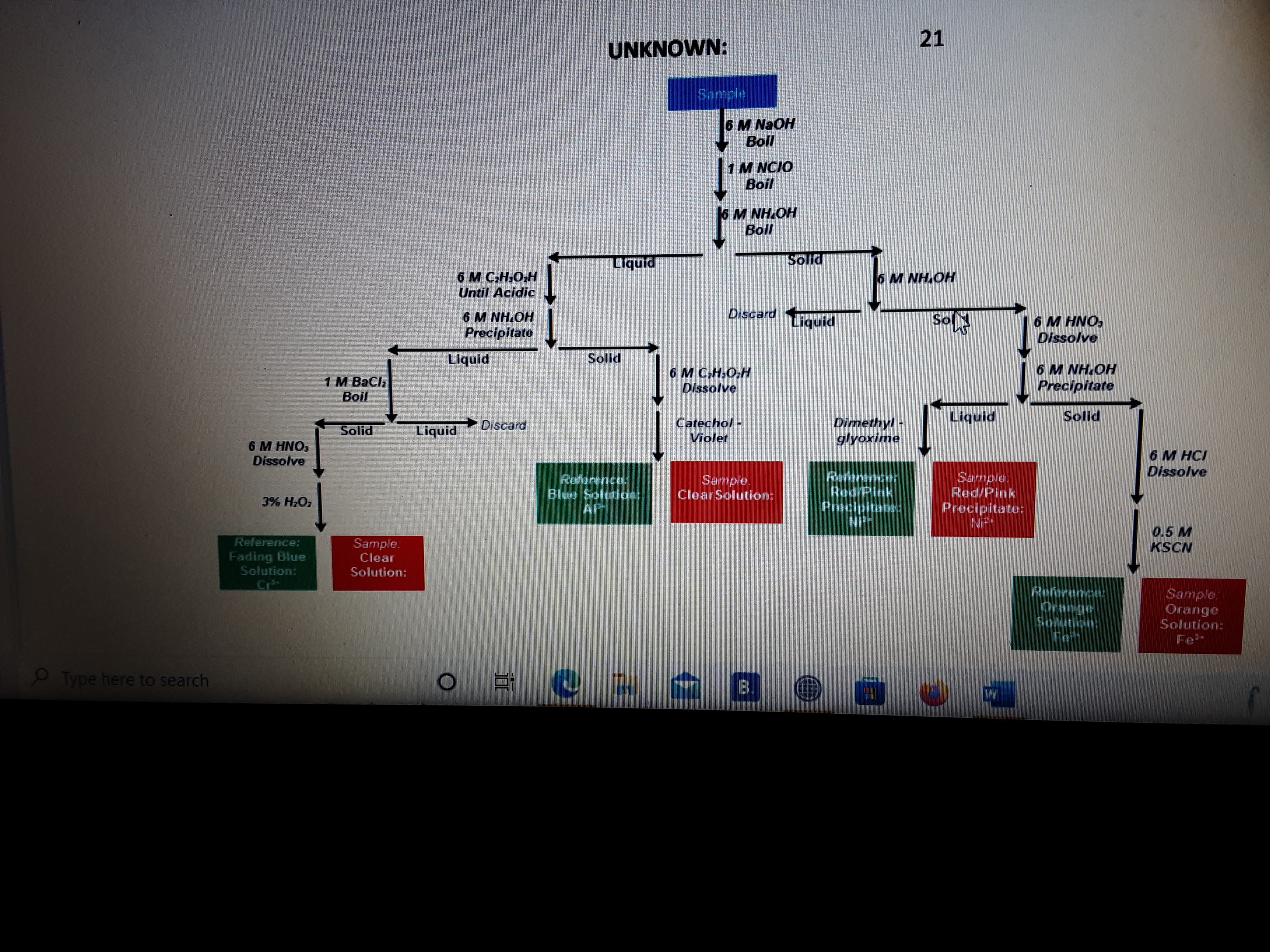 21
UNKNOWN:
Sample
6 M N2OH
1M NCIO
Boil
HO'HN W
uquid
HO'HN W 9
Until Acidic
HO HO W 9
6 M NH.OH
Precipitate
Discard Liquid
Dissolve
FONH W 9
Liquid
HO'HN W 9
PIHOS
Precipitate
Dissolve
HOHOW 9
1 M BaCl,
Liquid
Solid
Catechol.
Violet
Dimethyl
glyoxime
Discard
6 M HCI
Dissolve
PIOS
pinbi
6 M HNO,
Dissolve
Reference:
Blue Solution:
adwe
ClearSolution:
Red/Pink
Precipitate:
Precipitate:
"OH %E
0.5 M
KSCN
Sample.
Solution:
Clear
Reference:
Fading Blue
Solution:
Sample.
Orange
Solution:
Reference:
Solution:
Fe
Type here to search
8.
