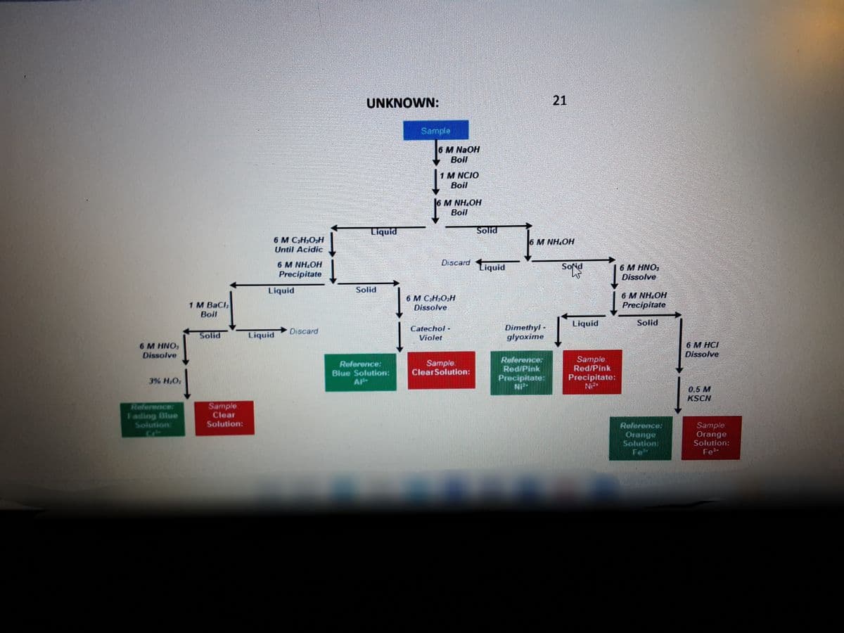 UNKNOWN:
21
Sample
6 M NaOH
Boil
M NCIO
Boil
6 M NH.OH
Boil
Liquid
Solid
6 M CH,O,H
Until Acidic
M NH,OH
Discard tiquid
6 M NH.OH
Precipitate
Sof
6 M HNO,
Dissolve
Liquid
Solid
1 M BaCl,
Boil
6 M C,H.O.H
Dissolve
6 M NH.OH
Precipitate
Liquid
Solid
Catechol-
Violet
Dimethyl -
glyoxime
Discard
Solid
Liquid
6 M HNO,
Dissolve
6 M HCI
Dissolve
Reference:
Blue Solution:
AP-
Sample.
ClearSolution:
Refenence:
Red/Pink
Precipitate:
Sample.
Red/Pink
3% H,O,
Precipitate:
0.5 M
KSCN
Reference:
Sample.
Clear
Fading Blue
Solution:
Solution:
Reference:
Orange
Solution:
Fe
Sample.
Orange
Solutlon:
Fe
