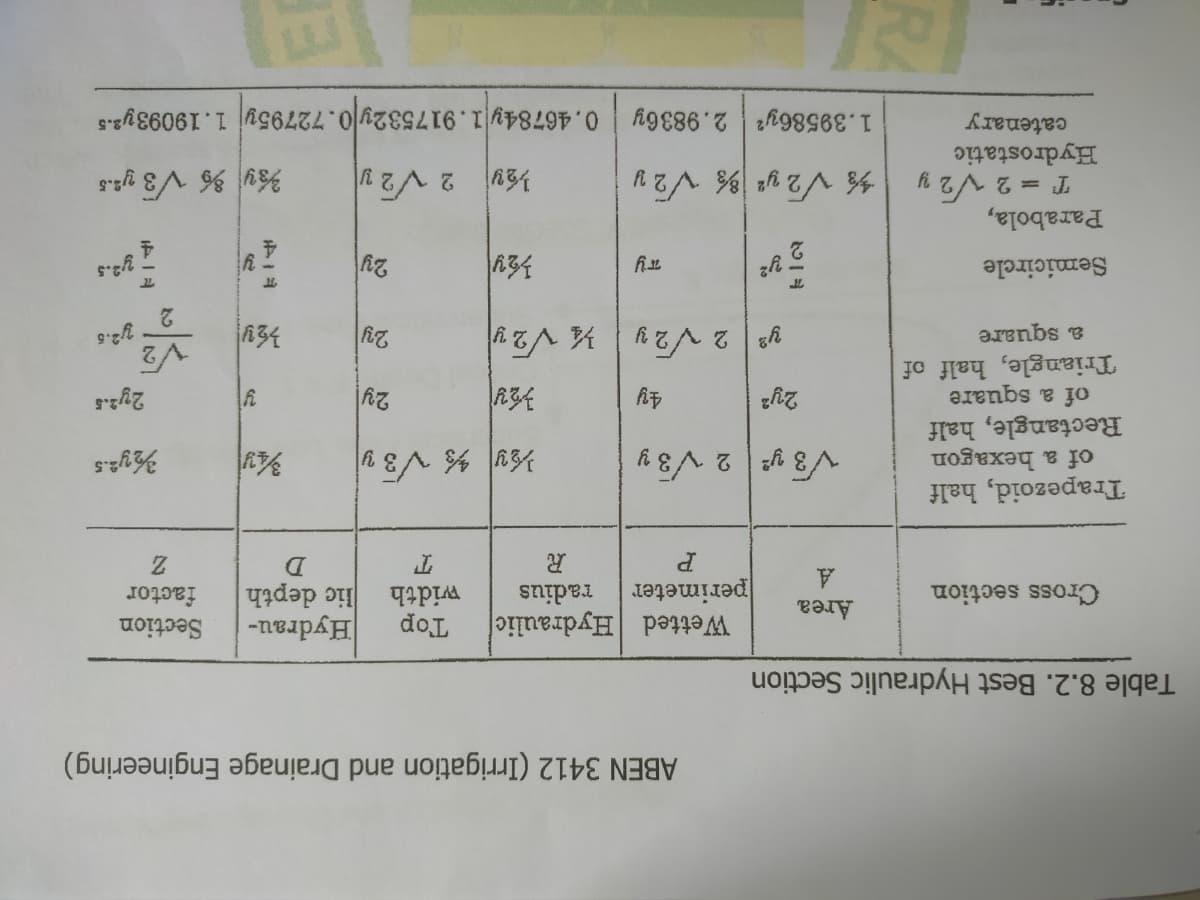 ABEN 3412 (Irrigation and Drainage Engineering)
Table 8.2. Best Hydraulic Section
Wetted Hydraulic
perimeter
A.
Hydrau-
lic depth
width
Section
factor
Area
Cross section
radius
Trapezoid, half
of a hexagon
Rectangle, half
of a square
Triangle, half of
V3 y 2 v
Ky V3 Y
2y
y| 2 V2y 4 V y
2.
y2.5
ərenbs e
Semicircle
TY
y2.5
Parabola,
T = 2 V2 y
2 V2 y
Hydrostatic
1.39586y? 2.9836y
catenary
0.46784y 1.917532y 0.72795y 1.19093y3.5
