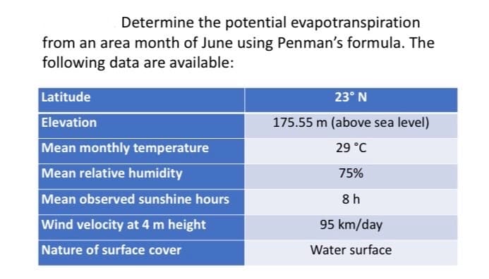 Determine the potential evapotranspiration
from an area month of June using Penman's formula. The
following data are available:
Latitude
Elevation
Mean monthly temperature
Mean relative humidity
Mean observed sunshine hours
Wind velocity at 4 m height
Nature of surface cover
23° N
175.55 m (above sea level)
29 °C
75%
8h
95 km/day
Water surface