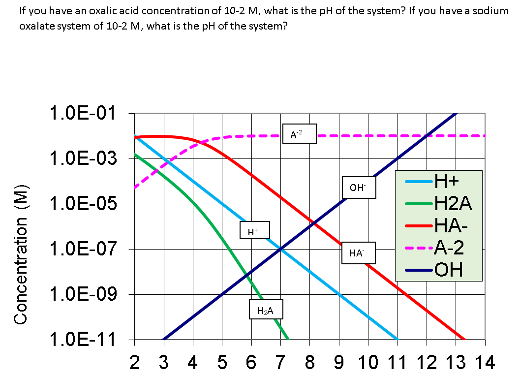 If you have an oxalic acid concentration of 10-2 M, what is the pH of the system? If you have a sodium
oxalate system of 10-2 M, what is the pH of the system?
1.0E-01
1.0E-03
+H+
OH
1.0E-05
-H2A
-НА-
H+
--A-2
HO-
1.0E-07
--.
НА
1.0E-09
H2A
1.0E-11
2 3 4 5 6
7 8 9 10 11 12 13 14
Concentration (M)
