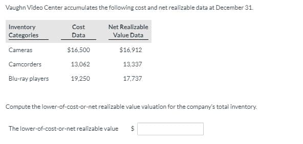 Vaughn Video Center accumulates the following cost and net realizable data at December 31.
Inventory
Cost
Net Realizable
Categories
Value Data
Data
Cameras
$16,500
$16,912
Camcorders
13,062
13,337
Blu-ray players
19,250
17,737
Compute the lower-of-cost-or-net realizable value valuation for the company's total inventory.
The lower-of-cost-or-net realizable value
24
