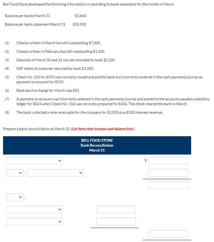 Bell Food Store developed the following information in recording its bank statement for the month of March.
Balance per books March 31
$3,664
Balance per bank statement March 31
$10,900
(1)
Checks written in March but still outstanding $7,000.
(2)
Checks written in February but still outstanding $3,100.
(3)
Deposits of March 30 and 31 not yet recorded by bank $5,200.
(4)
NSF check of customer returned by bank $1,200.
(5)
Check No. 210 for $593 was correctly issued and paid by bank but incorrectly entered in the cash payments journal as
payment on account for $539.
(6)
Bank service charge for March was $50.
(7)
A payment on account was incorrectly entered in the cash payments journal and posted to the accounts payable subsidiary
ledger for $824 when Check No. 318 was correctly prepared for $284. The check cleared the bank in March.
(8)
The bank collected a note receivable for the company for $3,000 plus $100 interest revenue.
Prepare a bank reconciliation at March 31. (List items that increase cash balance first.)
BELL FOOD STORE
Bank Reconciliation
March 31
%24
>
>
