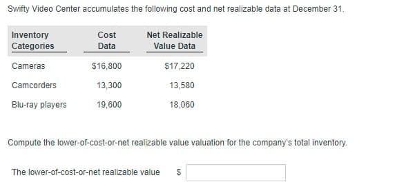 Swifty Video Center accumulates the following cost and net realizable data at December 31.
Net Realizable
Inventory
Categories
Cost
Data
Value Data
Cameras
$16,800
$17,220
Camcorders
13,300
13,580
Blu-ray players
19,600
18,060
Compute the lower-of-cost-or-net realizable value valuation for the company's total inventory.
The lower-of-cost-or-net realizable value
