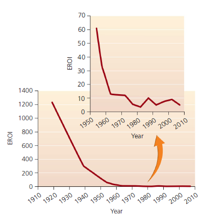 70
60
50
40-
1400 -
30
1200
20
1000 -
10
800
600 -
1950
1960
1970
1980
400 -
1990
2000
2010
200
Year
1910
1920
1930
1940
1950
1960
1970
Year
1980
1990
2000
2010
EROI
EROI
