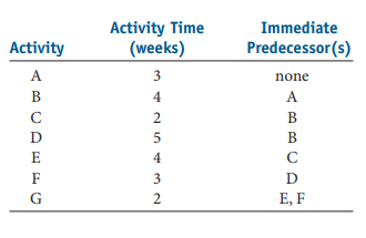 Activity Time
(weeks)
Immediate
Activity
Predecessor(s)
A
3
none
В
4
A
C
2
B
D
5
B
E
4
C
F
3
D
G
2
Е, F
