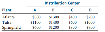 Distribution Center
Plant
A
B
D
Atlanta
$800
$1300
$400
$700
Tulsa
$1100
$1400
$600
$1000
Springfield
$600
$1200
$800
$900
