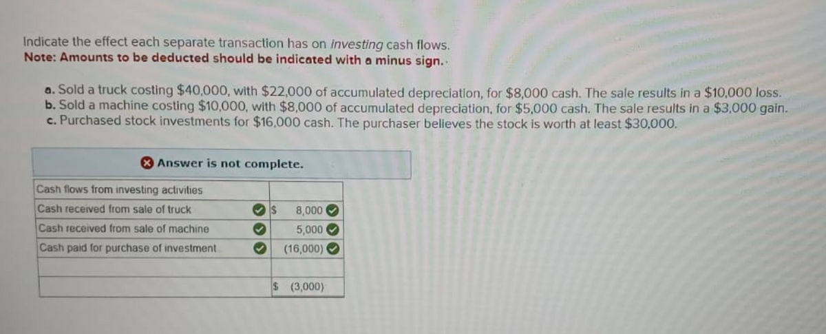 Indicate the effect each separate transaction has on investing cash flows.
Note: Amounts to be deducted should be indicated with a minus sign..
a. Sold a truck costing $40,000, with $22,000 of accumulated depreciation, for $8,000 cash. The sale results in a $10,000 loss.
b. Sold a machine costing $10,000, with $8,000 of accumulated depreciation, for $5,000 cash. The sale results in a $3,000 gain.
c. Purchased stock investments for $16,000 cash. The purchaser believes the stock is worth at least $30,000.
Answer is not complete.
Cash flows from investing activities
Cash received from sale of truck
Cash received from sale of machine
Cash paid for purchase of investment
S
8,000
5,000
(16,000)
› › ›
$ (3,000)