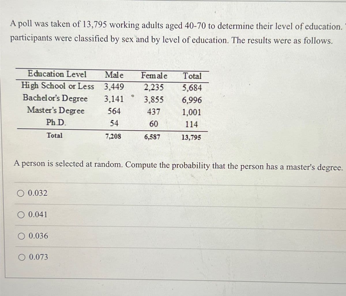 A poll was taken of 13,795 working adults aged 40-70 to determine their level of education.
participants were classified by sex and by level of education. The results were as follows.
Education Level
Male
Female
Total
High School or Less
3,449
2,235
5,684
Bachelor's Degree
3,141
3,855
6,996
Master's Degree
564
437
1,001
Ph.D.
54
60
114
Total
7,208
6,587
13,795
A person is selected at random. Compute the probability that the person has a master's degree.
0.032
O 0.041
O 0.036
O 0.073