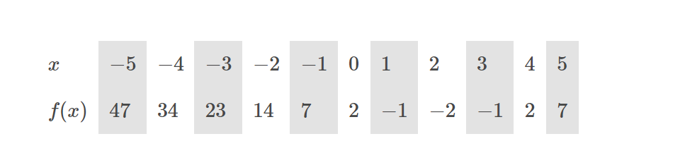 X
-5 -4 -3 -2 -1 0 1 2 3 4 5
f(x) 47
34 23 14 7 2 −1 -2 −1
2 7