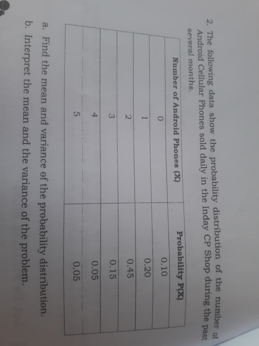 4.
3.
20
2. The following data show the probability distribution of the number os
Android Cellular Phones sold daily in the Inday CP Shop during the past
several months:
Number of Android Phones (X)
Probability P(X)
0.
0.10
0.20
0.45
0.15
0.05
0.05
a. Find the mean and variance of the prebability distribution.
b. Interpret the mean and the variance of the problem.
