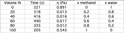 Time (s)
n(Pa)
Volume %
x methanol
x water
221
0.891
0
1
318
20
0.013
0.2
0.8
40
416
0.016
0.4
0.6
60
440
0.017
0.6
0.4
0.2
80
335
0.012
0.8
0.543
100
205
1
