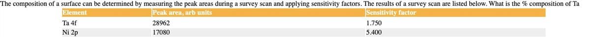 The composition of a surface can be determined by measuring the peak areas during a survey scan and applying sensitivity factors. The results of a survey scan are listed below. What is the % composition of Ta
Element
Peak area, arb units
Sensitivity factor
Ta 4f
28962
1.750
Ni 2p
17080
5.400
