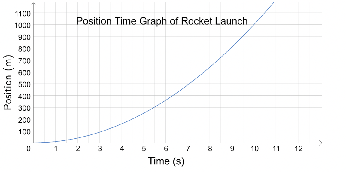 1100
Position Time Graph of Rocket Launch
1000
900
800
700
600
500
400
300
200
100
1
2
3
4
6.
7
8 9
10
11
12
Time (s)
Position (m)
