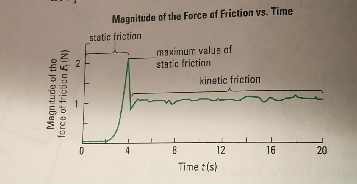 Magnitude of the Force of Friction vs. Time
static friction
maximum value of
static friction
kinetic friction
ㅇ
4
8.
12
16
20
Time t(s)
Magnitude of the
force of friction F, (N)
2.
