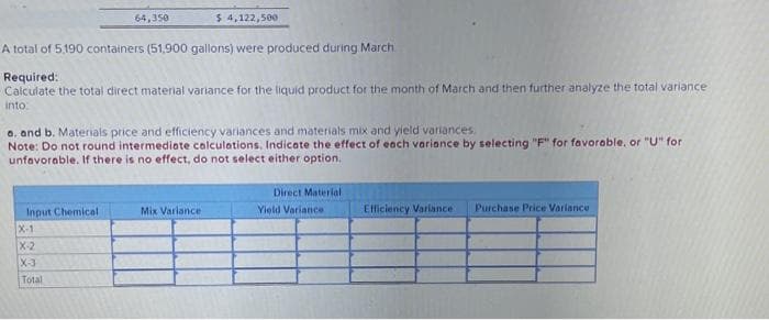 A total of 5,190 containers (51,900 gallons) were produced during March
Required:
Calculate the total direct material variance for the liquid product for the month of March and then further analyze the total variance
into:
Input Chemical
a. and b. Materials price and efficiency variances and materials mix and yield variances.
Note: Do not round intermediate calculations. Indicate the effect of each variance by selecting "F" for favorable, or "U" for
unfavorable. If there is no effect, do not select either option.
X-1
X-2
64,350
X-3
Total
$ 4,122,500
Mix Variance
Direct Material
Yield Variance
Efficiency Variance
Purchase Price Variance