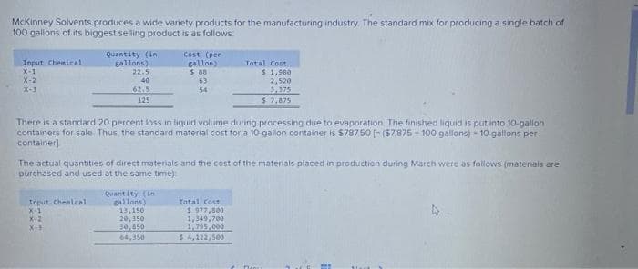 McKinney Solvents produces a wide variety products for the manufacturing industry. The standard mix for producing a single batch of
100 gallons of its biggest selling product is as follows:
Input Chemical
X-1
X-2
X-3
Quantity (in
gallons)
22.5
40
62.5
125
Input Chenlcal
X-1
X-2
X-F
Cost (per
gallon)
$ 88
63
54
There is a standard 20 percent loss in liquid volume during processing due to evaporation. The finished liquid is put into 10-gallon
containers for sale. Thus, the standard material cost for a 10-gallon container is $787.50 [-($7.875-100 gallons) 10 gallons per
container]
The actual quantities of direct materials and the cost of the materials placed in production during March were as follows (materials are
purchased and used at the same time)
Quantity (in
gallons)
13,150
20,350
30,850
64,350
Total Cost
$ 1,980
2,520
3,375
$ 2,875
Total Cost
$ 977,800
1,349,700
1,795,000
$4,122,500
***