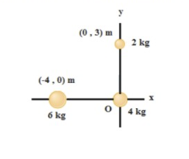 (0, 3) m
2 kg
(-4.0) m
4 kg
6 kg
