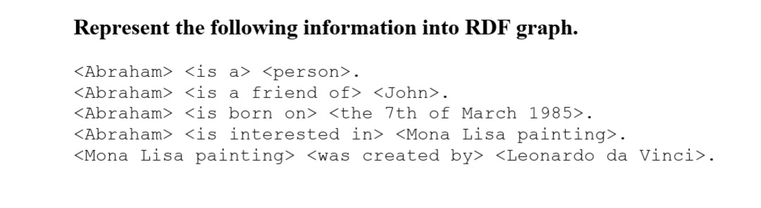 Represent the following information into RDF graph.
<Abraham> <is a> <person>.
<Abraham> <is a friend of> <John>.
<Abraham> <is born on> <the 7th of March 1985>.
<Abraham> <is interested in> <Mona Lisa painting>.
<Mona Lisa painting> <was created by> <Leonardo da Vinci>.
