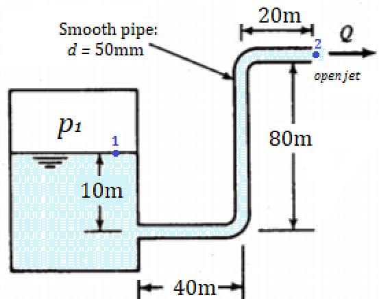 20m
Smooth pipe:
d = 50mm
openjet
pi
1
80m
10m
+ 40m-
