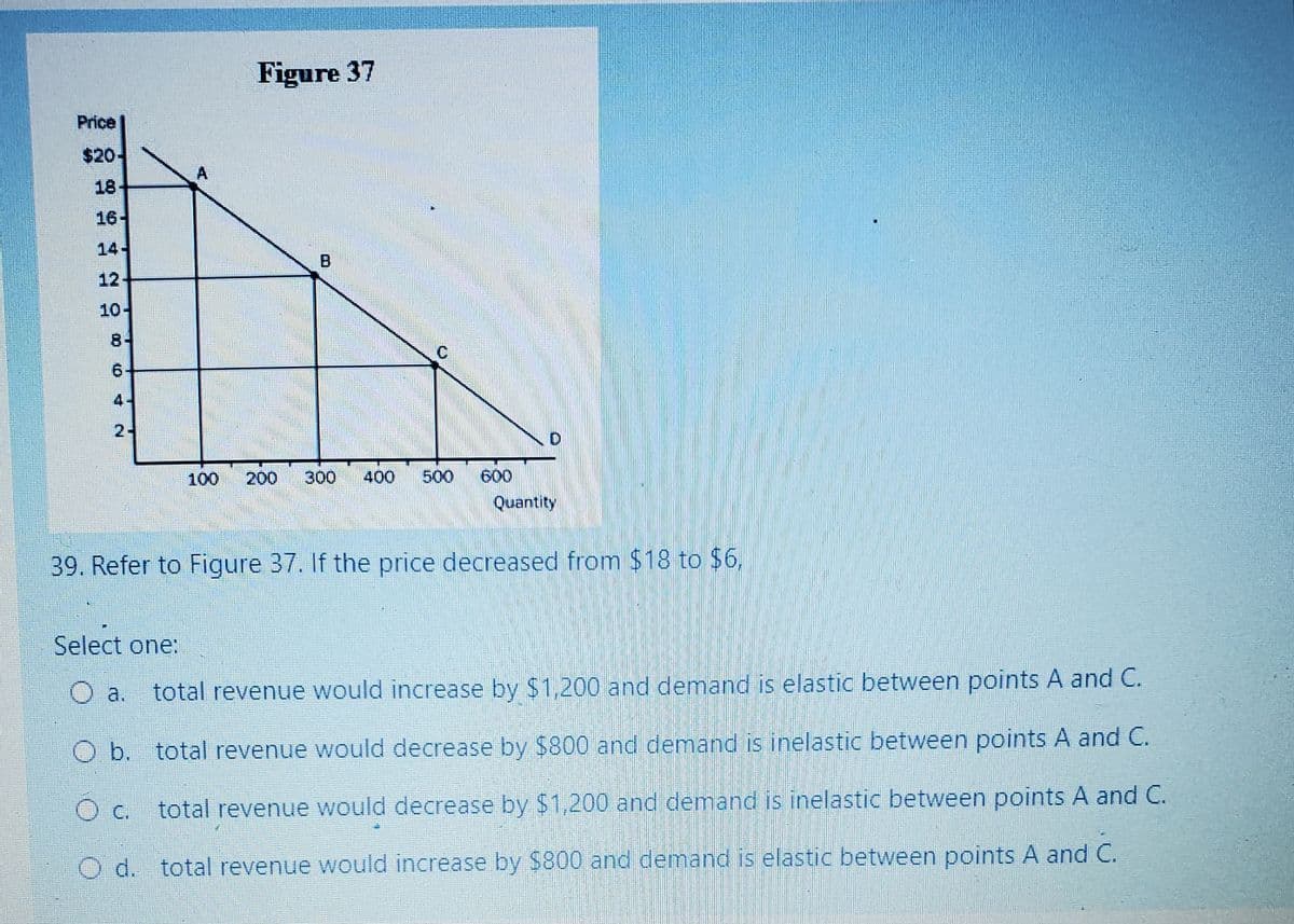 Figure 37
Price
$20-
A
18-
16-
14-
B
12-
10-
8-
6-
4-
2-
100
200
300
400
500
600
Quantity
39. Refer to Figure 37. If the price decreased from $18 to $6,
Select one:
O a.
total revenue would increase by $1,200 and demand is elastic between points A and C.
O b. total revenue would decrease by $800 and demand is inelastic between points A and C.
Oc. total revenue would decrease by $1,200 and demand is inelastic between points A and C.
O d. total revenue would increase by $800 and demand is elastic between points A and C.
00
