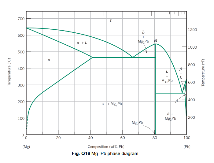 700
L
1200
600
+
a +L
1000
500
800
400
L.
600
Mg2 Pb
300
400
200
a + Mg2Pb
100
Mg Pb
200
Mg2Pb
20
40
60
80
100
(Mg)
Composition (wt% Pb)
(Pb)
Fig. Q16 Mg-Pb phase diagram
Temperature (°C)
Temperature (°F)
