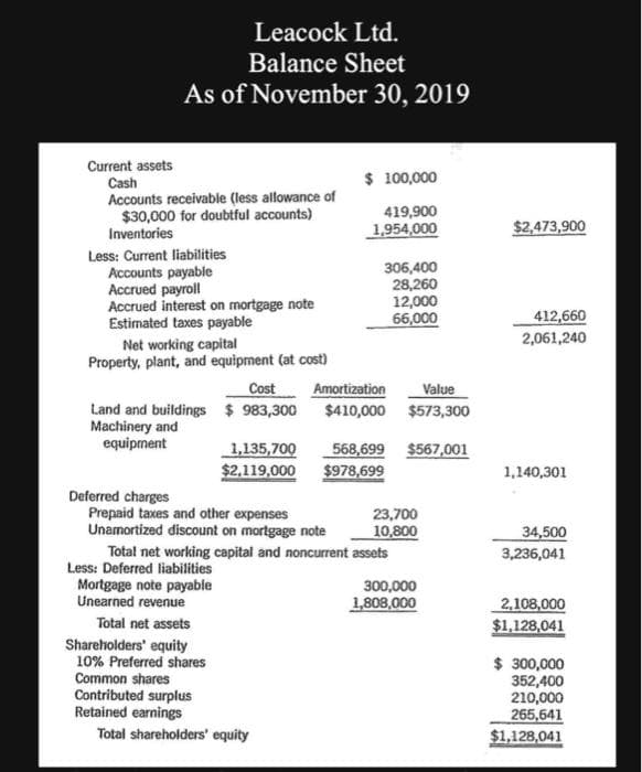 Leacock Ltd.
Balance Sheet
As of November 30, 2019
Current assets
Cash
Accounts receivable (less allowance of
$30,000 for doubtful accounts)
Inventories
Less: Current liabilities
Accounts payable
Accrued payroll
Accrued interest on mortgage note
Estimated taxes payable
Net working capital
Property, plant, and equipment (at cost)
Land and buildings
Machinery and
equipment
Cost
$983,300
Less: Deferred liabilities
Mortgage note payable
Unearned revenue
1,135,700
$2,119,000
Total net assets
Shareholders' equity
10% Preferred shares
Common shares
Contributed surplus
Retained earnings
Deferred charges
Prepaid taxes and other expenses
Unamortized discount on mortgage note
$ 100,000
419,900
1,954,000
Total shareholders' equity
306,400
28,260
12,000
66,000
Amortization
Value
$410,000 $573,300
568,699 $567,001
$978,699
Total net working capital and noncurrent assets
23,700
10,800
300,000
1,808,000
$2,473,900
412,660
2,061,240
1,140,301
34,500
3,236,041
2,108,000
$1,128,041
$ 300,000
352,400
210,000
265,641
$1,128,041