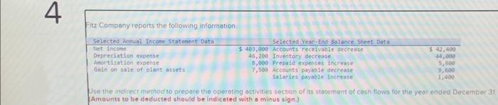 4
Fitz Company reports the following information.
Selected Annual Income Statement Data :
Net Income
Depreciation expense
Amortization expense
Gain on sale of plant assets
Selected Year-End Balance Sheet Data
$ 403,000 Accounts receivable decrease
46,200 Inventory decrease
8,000 Prepaid expenses increase
7,500 Accounts payable decrease
Salaries payable increase
$ 42,400
44,000
5,600
9,600
1,400
Use the indirect method to prepare the operating activities section of its statement of cash flows for the year ended December 31.
Amounts to be deducted should be indicated with a minus sign.)