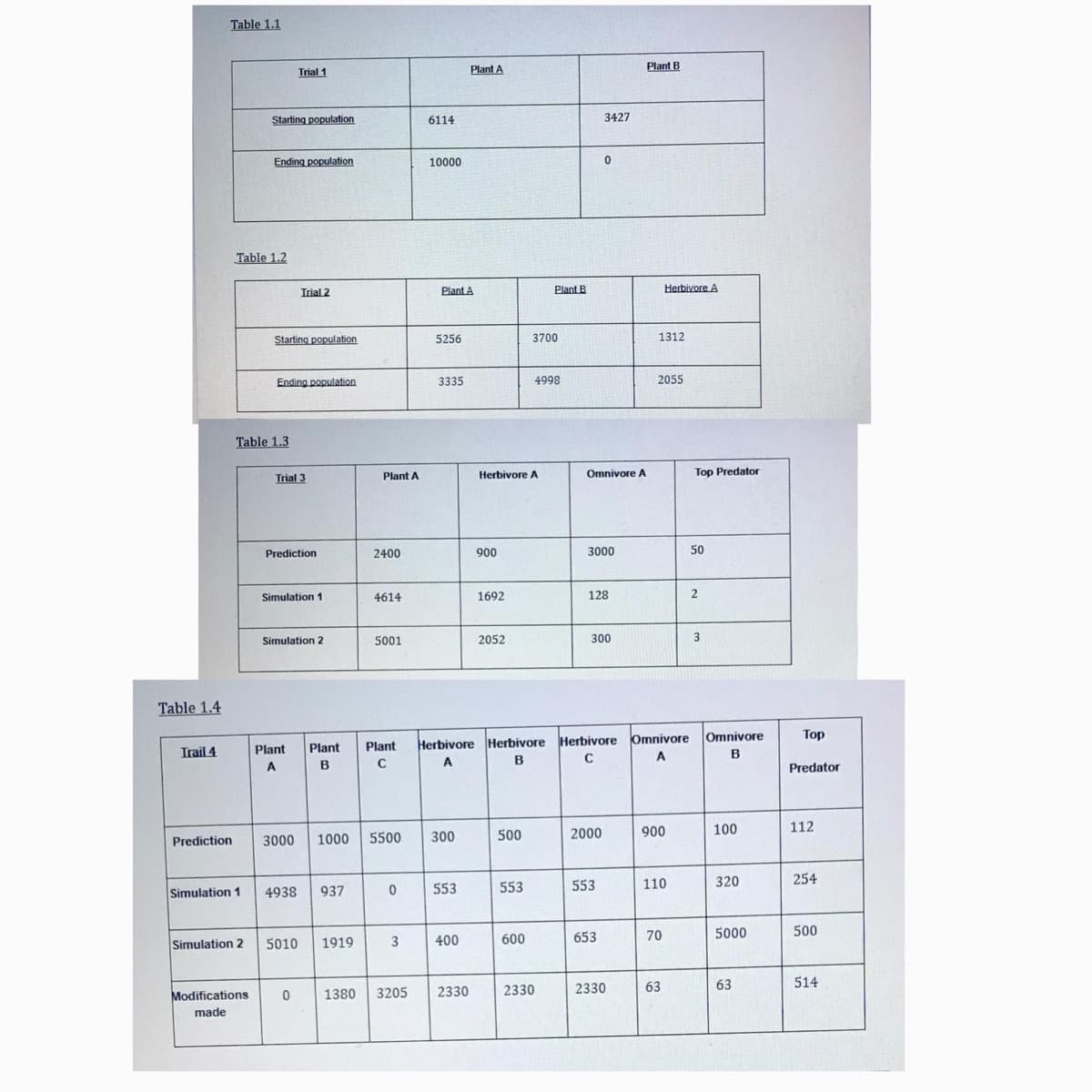 Table 1.1
Trial 1
Plant A
Plant B
Starting population
6114
3427
Ending population
10000
Table 1.2
Irial 2
Plant A
Plant B
Herbivore A
Starting population
5256
3700
1312
Ending population
3335
4998
2055
Table 1.3
Herbivore A
Omnivore A
Top Predator
Trial 3
Plant A
Prediction
2400
900
3000
50
Simulation 1
4614
1692
128
Simulation 2
5001
2052
300
Table 1.4
Herbivore Herbivore Herbivore Omnnivore
A
Omnivore
Тор
Trail 4
Plant
Plant
Plant
B
C
A
C
Predator
500
2000
900
100
112
Prediction
3000
1000
5500
300
553
110
320
254
Simulation 1
4938
937
553
553
653
70
5000
500
Simulation 2
5010
1919
3
400
600
2330
2330
63
63
514
Modifications
1380
3205
2330
made
