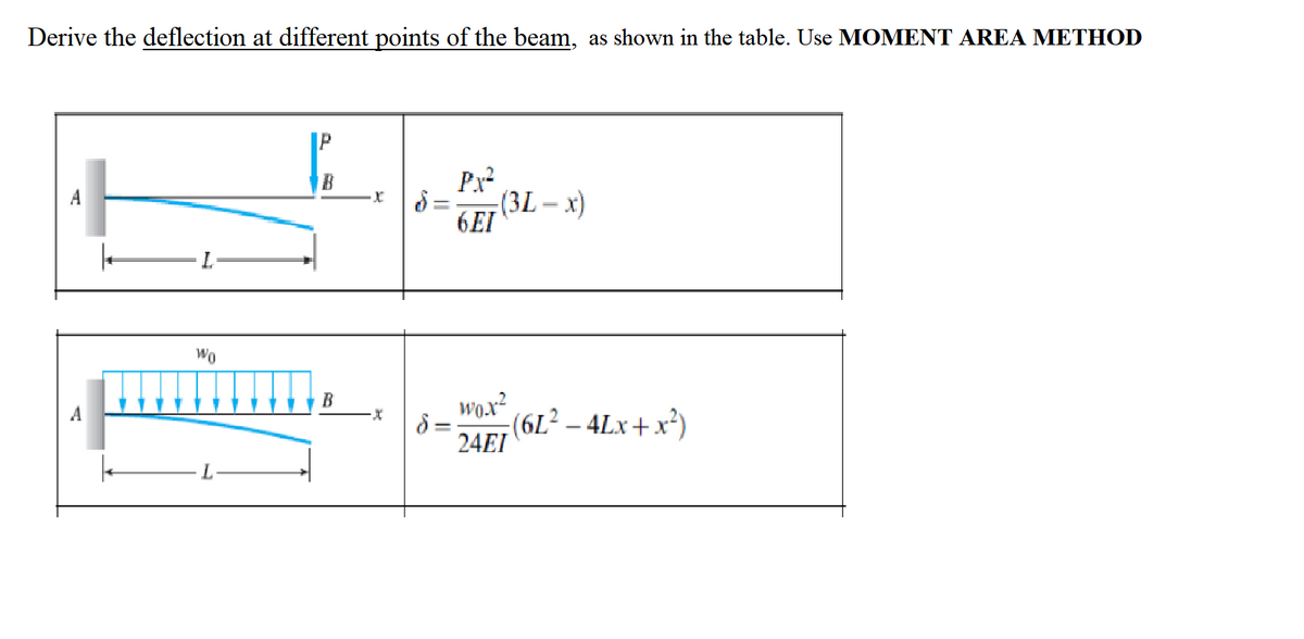 Derive the deflection at different points of the beam, as shown in the table. Use MOMENT AREA METHOD
B
(3L – x)
6EI
A
Wo
wo.x?
(6L² – 4Lx+ x²)
24EI
B
