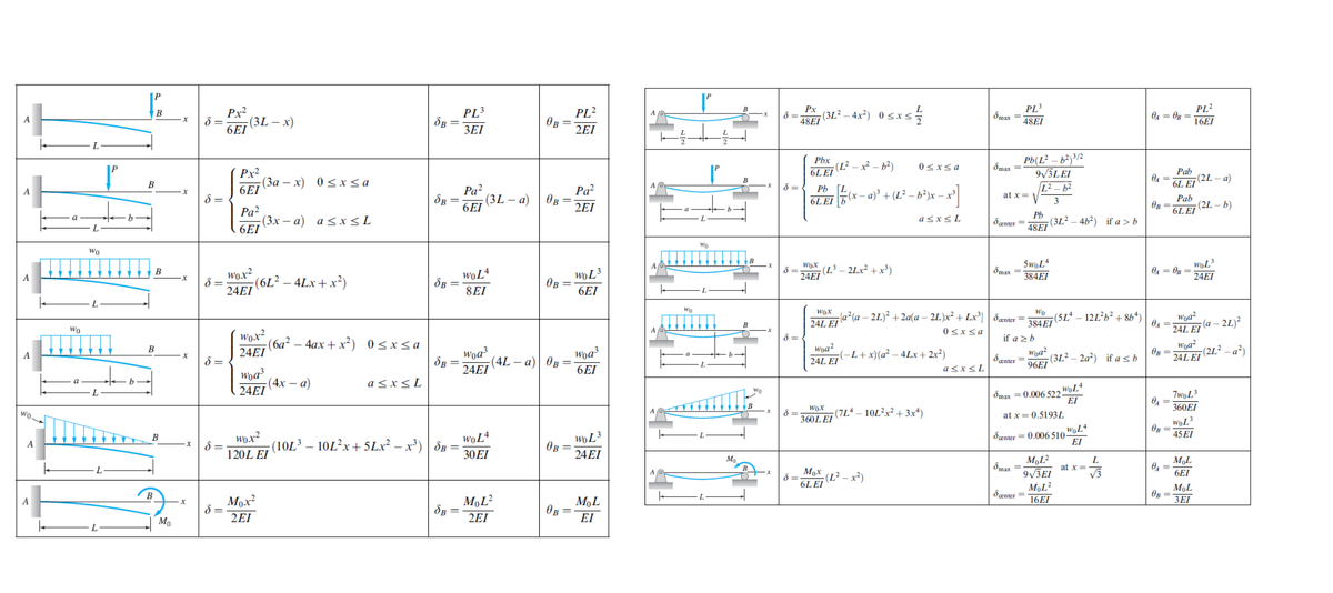 O Pab 2l -b)
PL
3EI
PL?
Og =
2EI
PL
PL?
16EI
Px2
(3L² – 4x*) 0 sxs
48EI
48EI
6E 3L – x)
Ph(L -
9/3LEI
Phx
(L -x - b)
OSxsa
Px2
GLEI
-(21 - a)
Pab
6L EI
E (3a - x) 0Sxsa
B
6EI
Pa?
dn =AE (3L - a)
Og =-
Pa
Pb (L.
at xV
Pah
6EI
2EI
(21 -b)
6LEI
Pa?
(3x- a) a SXSL
6EI
Ph
(31-46) if a >b
SaerT
48EI
Swl
(L'- 21.x +x')
Smar
384EI
- - AEI
24EI
-(6L – 4Lx+x²)
OB =
6EI
24EI
SEI
2L Ela - 21)² + 2a(a - 21.)x + Lx daer (S2 - 121b+ 84y
241. EI
(SL - 121b + 8A)
384EI
(a - 2L)
Wo
OSxsa
241. EI
if a zb
ME(6a - 4ax+x) 0sxs a
24EI
Woa
24ET AL - a) Og =-
(-L+x)(a - 4Lx + 2x)
Santer
KET (3L - 2a) if asb 34LET (21. -a")
(31 - 2a) if a sb
24L. EI
6EI
24L. EI
96EI
Wpa"
24E (4x - a)
asxsL
da 0.006 522
"
El
360EI
(7L* – 102x² + 3x*)
at x- 0.51931
360LEI
Sio "L
Sar-0.006 510
EI
45 EI
woL
A
120L ET (10L' – 10L²X+5Lx² – x³) | ôp =
24EI
30EI
at xA
Max
(L-x)
6LEI
E19 va
Mol
9/3EI
6EI
MoL
Mox?
Saner
MoL
Og =
EI
16EI
3EI
Mo
2EI
2EI
