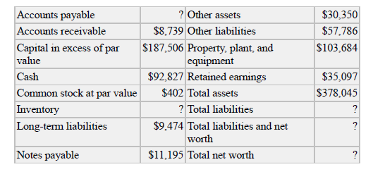 Accounts payable
? Other assets
$30,350
Accounts receivable
$8,739 Other liabilities
$57,786
Capital in excess of par
$187,506 Property, plant, and
equipment
$103,684
value
Cash
$92,827 Retained earnings
$35,097
Common stock at par value
$402 Total assets
$378,045
Inventory
? Total liabilities
?
Long-term liabilities
$9.474 Total liabilities and net
?
worth
Notes payable
$11,195 Total net worth
?
