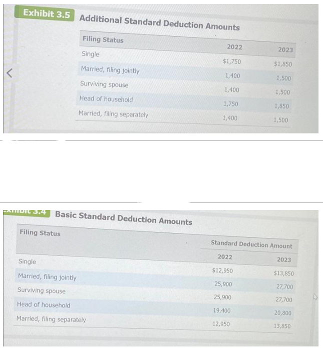 K
Exhibit 3.5 Additional Standard Deduction Amounts
Filing Status
Single
Married, filing jointly
Surviving spouse
Head of household
Married, filing separately
FATIDIL 3.4 Basic Standard Deduction Amounts
Filing Status
Single
Married, filing jointly
Surviving spouse
Head of household
Married, filing separately
2022
$1,750
1,400
1,400
1,750
1,400
2022
Standard Deduction Amount
2023
$13,850
27,700
27,700
20,800
13,850
$12,950
25,900
25,900
19,400
2023
$1,850
1,500
12,950
1,500
1,850
1,500