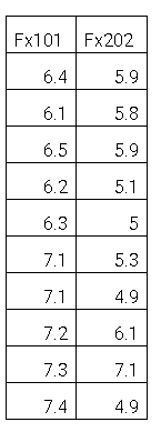 Fx101 Fx202
6.4
5.9
6.1
5.8
6.5
5.9
6.2
5.1
6.3
5
7.1
5.3
7.1
4.9
7.2
6.1
7.3
7.1
7.4
4.9
