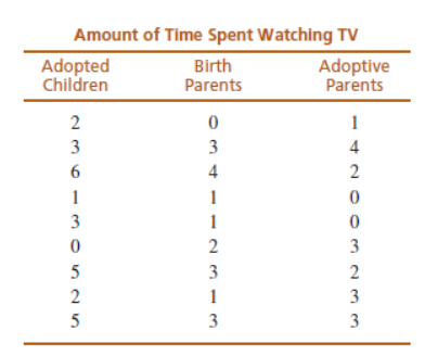 Amount of Time Spent Watching TV
Adopted
Children
Birth
Parents
Adoptive
Parents
2
1
3
3
4
4
1
1
3
1
2
3
5
3
2
1
3
3
3
