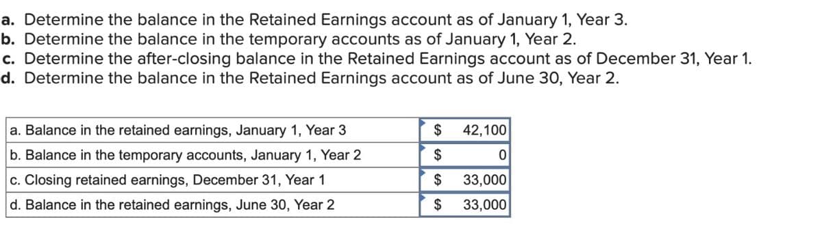 a. Determine the balance in the Retained Earnings account as of January 1, Year 3.
b. Determine the balance in the temporary accounts as of January 1, Year 2.
c. Determine the after-closing balance in the Retained Earnings account as of December 31, Year 1.
d. Determine the balance in the Retained Earnings account as of June 30, Year 2.
a. Balance in the retained earnings, January 1, Year 3
b. Balance in the temporary accounts, January 1, Year 2
c. Closing retained earnings, December 31, Year 1
$
42,100
$
0
$
33,000
d. Balance in the retained earnings, June 30, Year 2
$ 33,000