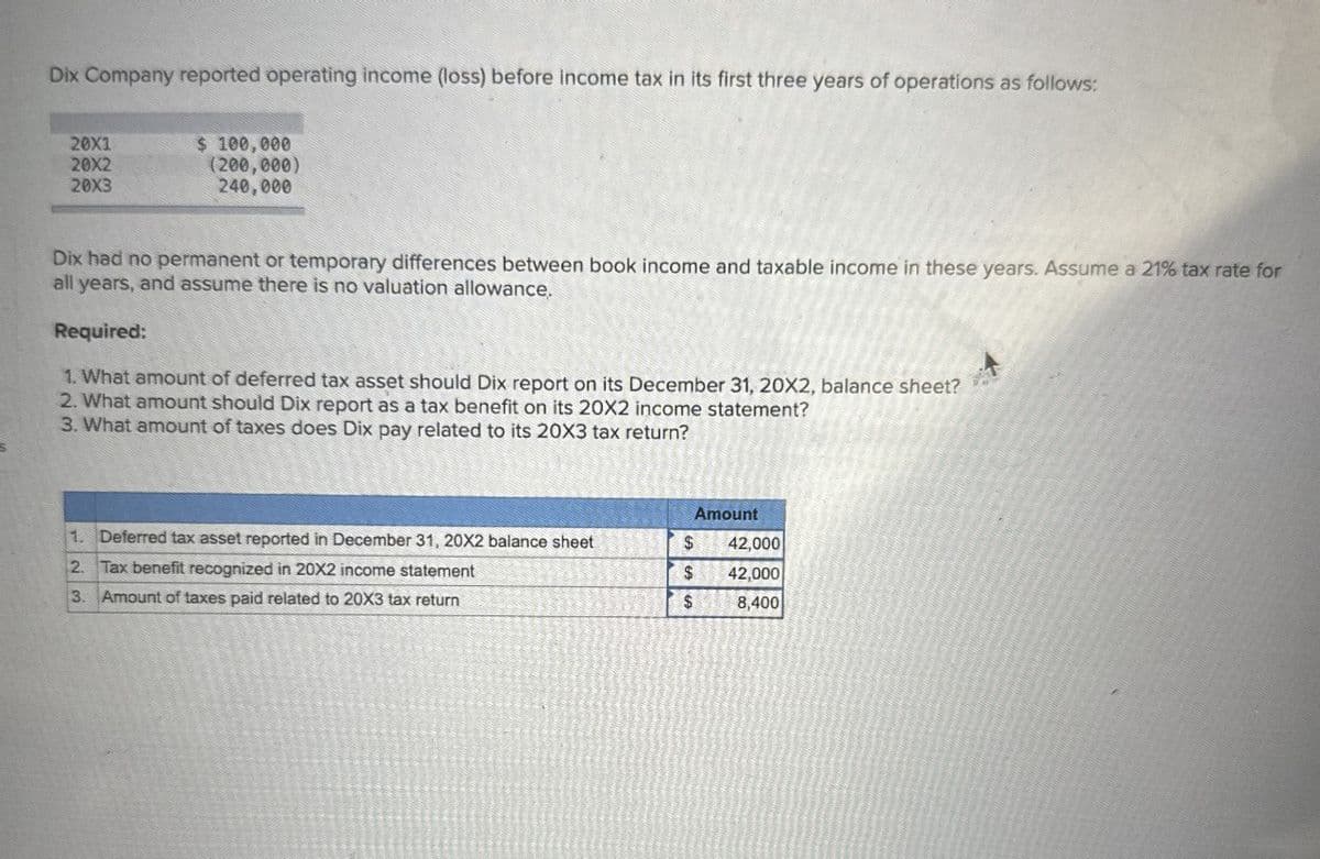 Dix Company reported operating income (loss) before income tax in its first three years of operations as follows:
20X1
20X2
20X3
$ 100,000
(200,000)
240,000
Dix had no permanent or temporary differences between book income and taxable income in these years. Assume a 21% tax rate for
all years, and assume there is no valuation allowance.
Required:
1. What amount of deferred tax asset should Dix report on its December 31, 20X2, balance sheet?
2. What amount should Dix report as a tax benefit on its 20X2 income statement?
3. What amount of taxes does Dix pay related to its 20X3 tax return?
Amount
1. Deferred tax asset reported in December 31, 20X2 balance sheet
$
42,000
2. Tax benefit recognized in 20X2 income statement
$
42,000
3. Amount of taxes paid related to 20X3 tax return
$
8,400