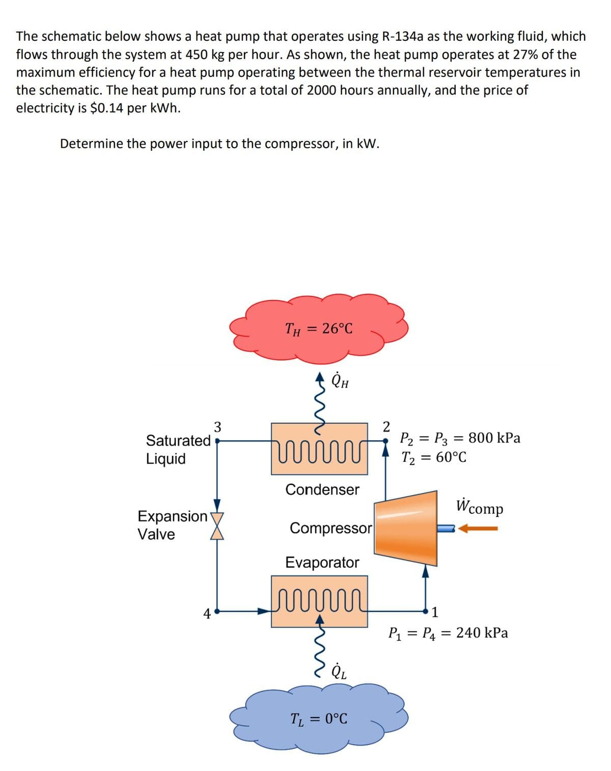 The schematic below shows a heat pump that operates using R-134a as the working fluid, which
flows through the system at 450 kg per hour. As shown, the heat pump operates at 27% of the
maximum efficiency for a heat pump operating between the thermal reservoir temperatures in
the schematic. The heat pump runs for a total of 2000 hours annually, and the price of
electricity is $0.14 per kWh.
Determine the power input to the compressor, in kW.
Saturated
Liquid
Expansion
Valve
4
TH = 26°C
Он
www
Condenser
Compressor
Evaporator
លលលលល
Q₁.
TL = 0°C
2
P₂ = P3
= 60°C
T₂
= 800 kPa
Wcomp
1
P₁ = P₁= 240 kPa