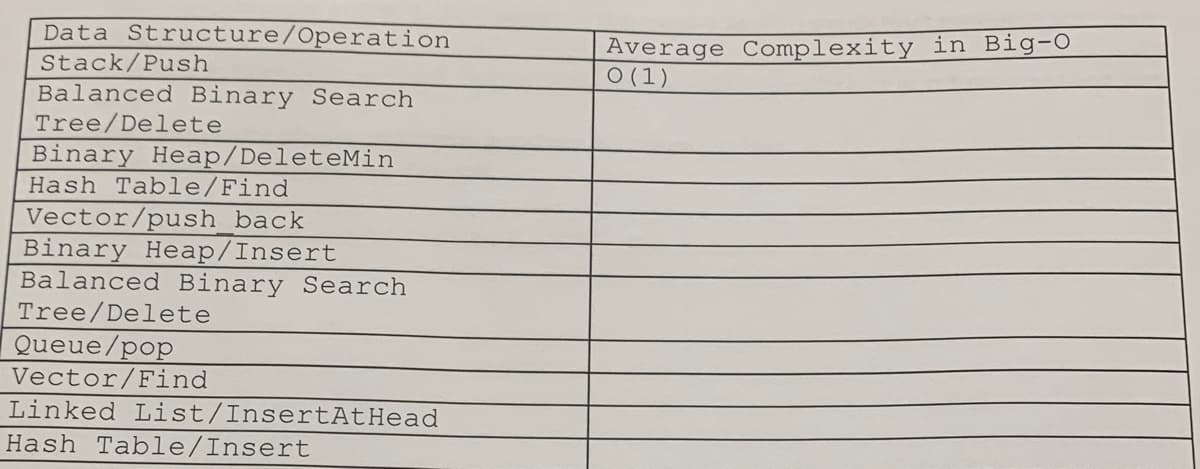 Data Structure/Operation
Stack/Push
Balanced Binary Search
Tree/Delete
Binary Heap/DeleteMin
Hash Table/Find
Vector/push_back
Binary Heap/Insert
Balanced Binary Search
Tree/Delete
Queue/pop
Vector/Find
Linked List/InsertAtHead
Hash Table/Insert
Average Complexity in Big-O
0 (1)