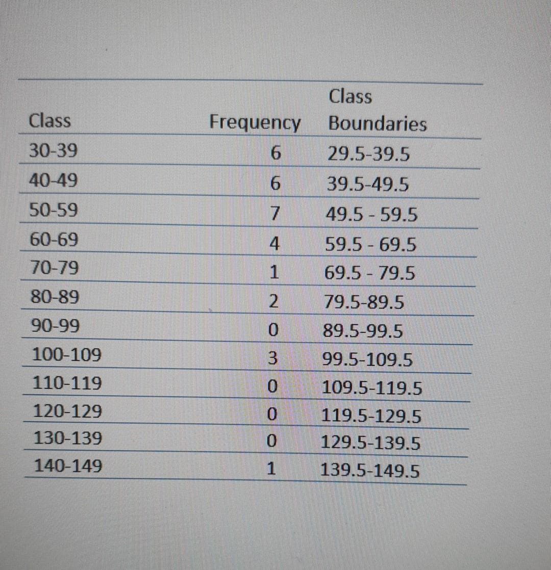 Class
Class
Frequency
Boundaries
30-39
29.5-39.5
40-49
39.5-49.5
50-59
7
49.5 59.5
60-69
4
59.5 69.5
70-79
1
69.5 79.5
80-89
79.5-89.5
90-99
89.5-99.5
100-109
3
99.5-109.5
110-119
109.5-119.5
120-129
119.5-129.5
130-139
129.5-139.5
140-149
139.5-149.5
