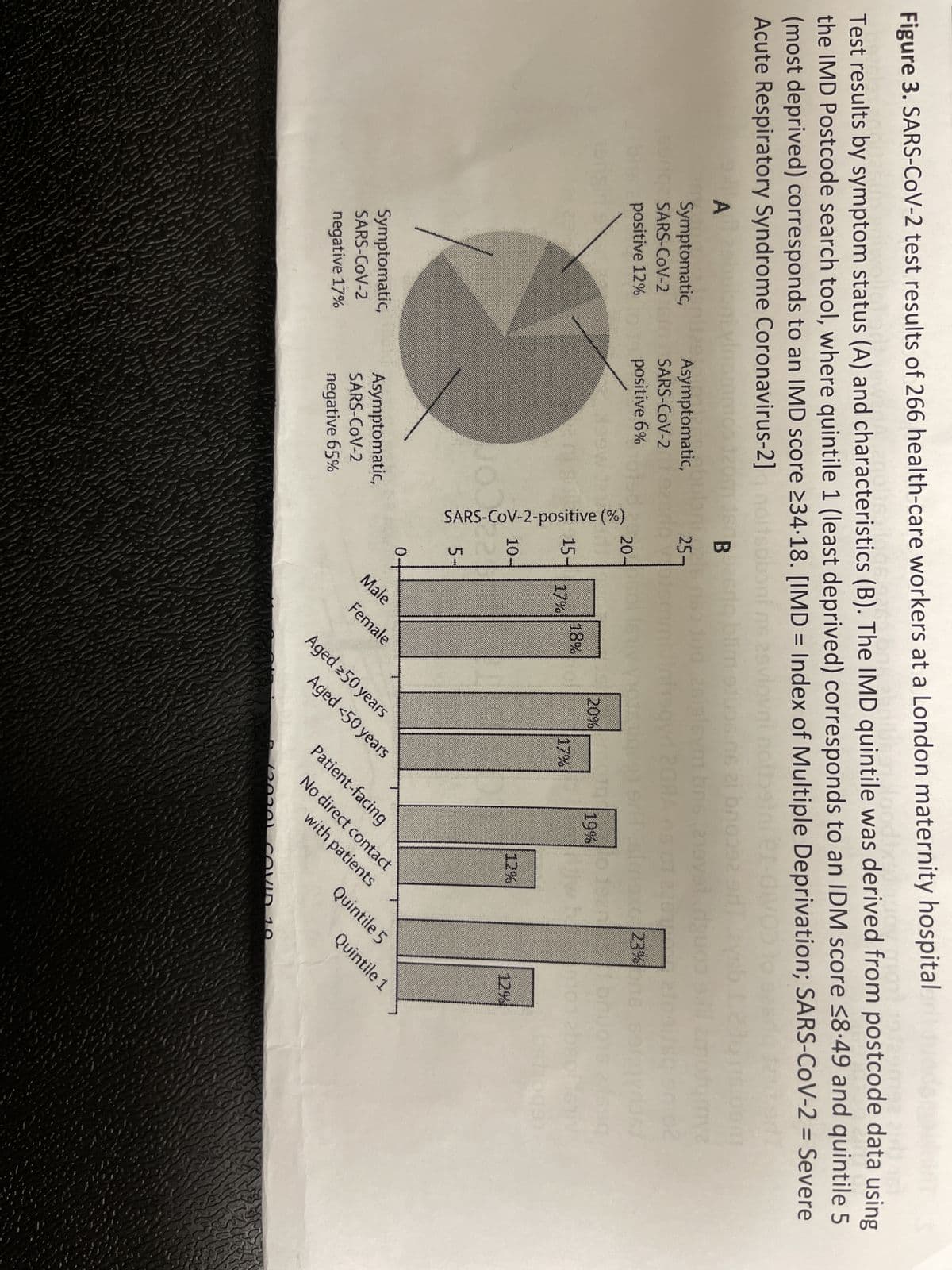 **Figure 3. SARS-CoV-2 Test Results of Healthcare Workers at a London Maternity Hospital**

**Test results by symptom status (A) and characteristics (B).** The IMD quintile was derived from postcode data using the IMD 2019 score, where 1 (least deprived) corresponds to an IMD score ≤8.49, and quintile 5 (most deprived) corresponds to an IMD score ≥34.17. IMD = Index of Multiple Deprivation; SARS-CoV-2 = severe Acute Respiratory Syndrome Coronavirus 2.

**Panel A: Symptom Status**
- A pie chart shows the distribution of SARS-CoV-2 test results among healthcare workers based on their symptom status.
  - **Symptomatic, SARS-CoV-2 positive:** 7%
  - **Asymptomatic, SARS-CoV-2 positive:** 7%
  - **SARS-CoV-2 negative:** 86%

**Panel B: Characteristics**
- A bar graph represents the percentage of SARS-CoV-2 positive cases among healthcare workers based on various characteristics.
  - **Male:** 16%
  - **Female:** 8%
  - **Aged < 50 years:** 20%
  - **Aged ≥ 50 years:** 17%
  - **Patient facing:** 19%
  - **No direct contact with patients:** 12%
  - **Quintile 5 (most deprived):** 23%
  - **Quintile 1 (least deprived):** 12%