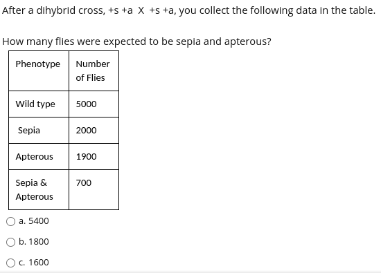 After a dihybrid cross, +s +a X +s +a, you collect the following data in the table.
How many flies were expected to be sepia and apterous?
Phenotype
Number
of Flies
Wild type
5000
Sepia
2000
Apterous
1900
Sepia &
700
Apterous
a. 5400
b. 1800
О с. 1600

