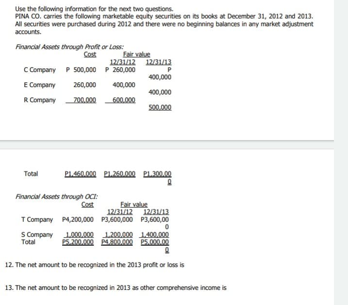 Use the following information for the next two questions.
PINA CO. carries the following marketable equity securities on its books at December 31, 2012 and 2013.
All securities were purchased during 2012 and there were no beginning balances in any market adjustment
accounts.
Financial Assets through Profit or Loss:
Fair value
12/31/12 12/31/13
Cost
C Company P 500,000 P 260,000
P
400,000
E Company
260,000
400,000
400,000
R Company
700,000
600,000
500,000
Total
P1,460,000 P1,260,000 P1.300,00
Financial Assets through OCI:
Cost
Fair value
12/31/12 12/31/13
T Company P4,200,000 P3,600,000 P3,600,00
S Company 1.000,000 1,200,000 1,400,000
Total
P5,200,000 P4,800,000 P5.000,.00
12. The net amount to be recognized in the 2013 profit or loss is
13. The net amount to be recognized in 2013 as other comprehensive income is
