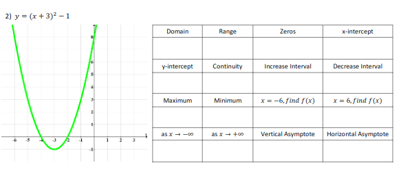 2) y = (x + 3)2 – 1
Domain
Range
Zeros
x-intercept
y-intercept
Continuity
Increase Interval
Decrease Interval
x= -6, find f(x)
x = 6, find f(x)
Maximum
Minimum
as x -00
as x + +00
Vertical Asymptote
Horizontal Asymptote
