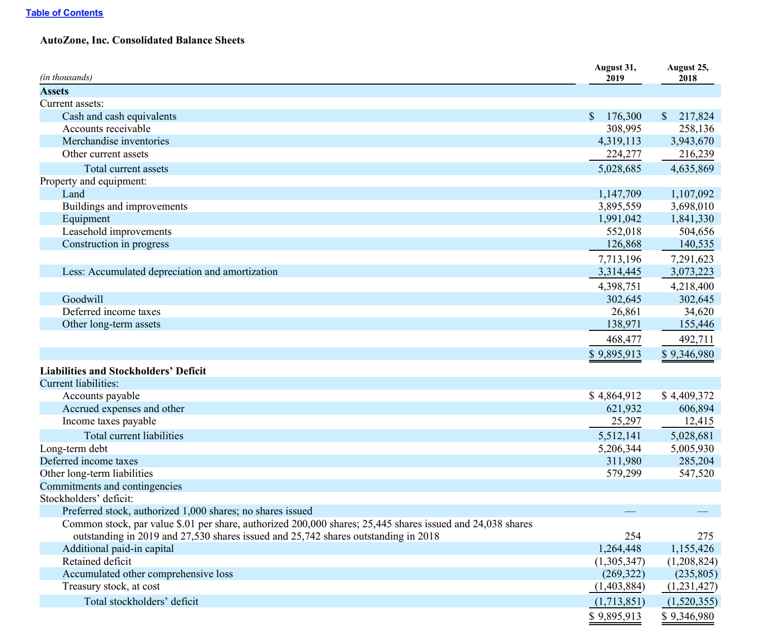 Table of Contents
AutoZone, Inc. Consolidated Balance Sheets
August 31,
2019
August 25,
2018
(in thousands)
Assets
Current assets:
Cash and cash equivalents
176,300
308,995
4,319,113
224,277
217,824
258,136
3,943,670
216,239
Accounts receivable
Merchandise inventories
Other current assets
Total current assets
5,028,685
4,635,869
Property and equipment:
Land
Buildings and improvements
Equipment
Leasehold improvements
Construction in progress
1,147,709
3,895,559
1,991,042
552,018
126,868
1,107,092
3,698,010
1,841,330
504,656
140,535
7,713,196
3,314,445
7,291,623
3,073,223
Less: Accumulated depreciation and amortization
4,398,751
302,645
26,861
138,971
4,218,400
302,645
34,620
155,446
Goodwill
Deferred income taxes
Other long-term assets
468,477
492,711
$ 9,895,913
$ 9,346,980
Liabilities and Stockholders' Deficit
Current liabilities:
Accounts payable
Accrued expenses and other
Income taxes payable
$ 4,864,912
621,932
25,297
$ 4,409,372
606,894
12,415
Total current liabilities
5,512,141
5,206,344
311,980
579,299
5,028,681
5,005,930
285,204
547,520
Long-term debt
Deferred income taxes
Other long-term liabilities
Commitments and contingencies
Stockholders' deficit:
Preferred stock, authorized 1,000 shares; no shares issued
Common stock, par value $.01 per share, authorized 200,000 shares; 25,445 shares issued and 24,038 shares
outstanding in 2019 and 27,530 shares issued and 25,742 shares outstanding in 2018
Additional paid-in capital
254
275
1,264,448
(1,305,347)
(269,322)
(1,403,884)
(1,713,851)
$ 9,895,913
1,155,426
(1,208,824)
(235,805)
(1,231,427)
(1,520,355)
$ 9,346,980
Retained deficit
Accumulated other comprehensive loss
Treasury stock, at cost
Total stockholders' deficit
